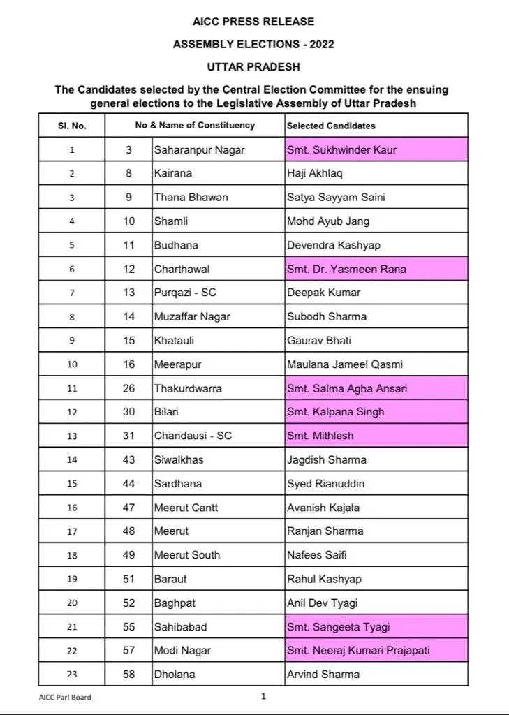 UP Election 2022: कांग्रेस ने जारी की प्रत्याशियों की दूसरी सूची, लिस्ट में 16 महिला प्रत्याशी