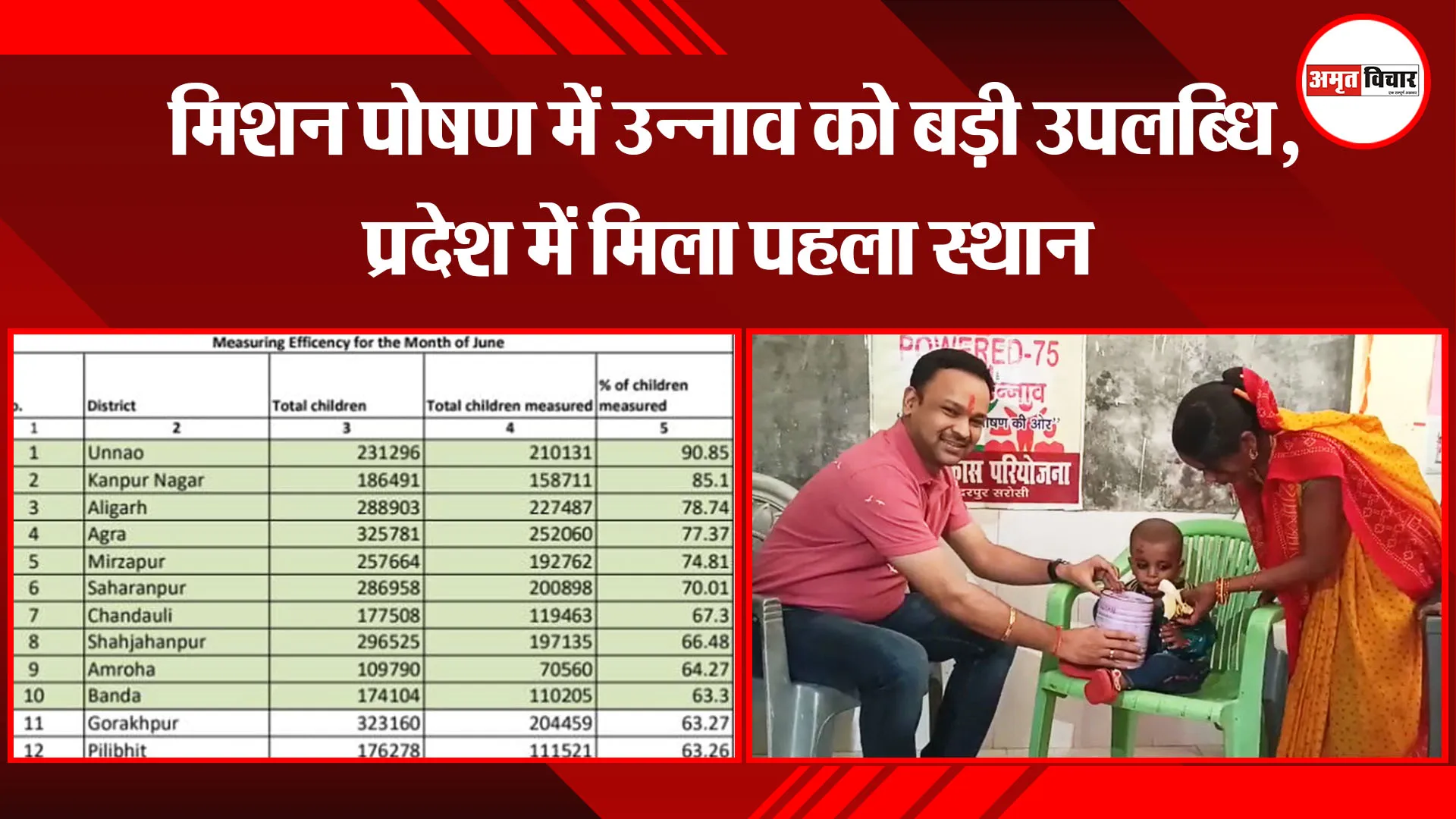 उन्नाव: मिशन पोषण में उन्नाव को बड़ी उपलब्धि, प्रदेश में मिला पहला स्थान