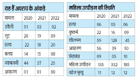 मुरादाबाद : अपनों से रार व रिश्तों में तकरार से बढ़े महिला अपराध, अपराधियों की नकेल कसने में विफल रहा पुलिस प्रशासन