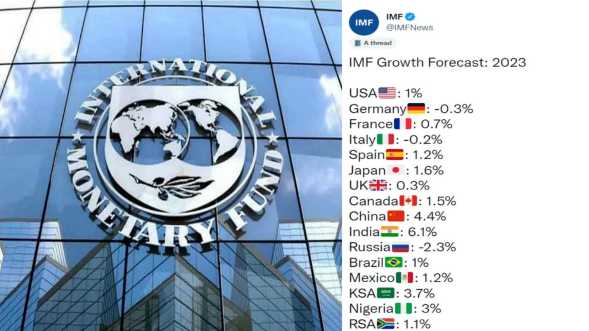 IMF ने वर्ष 2023 के लिए भारत की विकास दर 6.1 प्रतिशत रहने का जताया अनुमान 
