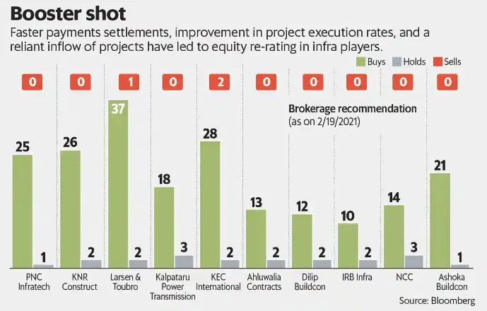 बुनियादी ढांचे पर सरकार का खर्च बढ़ने से EPC कंपनियों का मुनाफा 17-20 प्रतिशत बढ़ेगा : रिपोर्ट