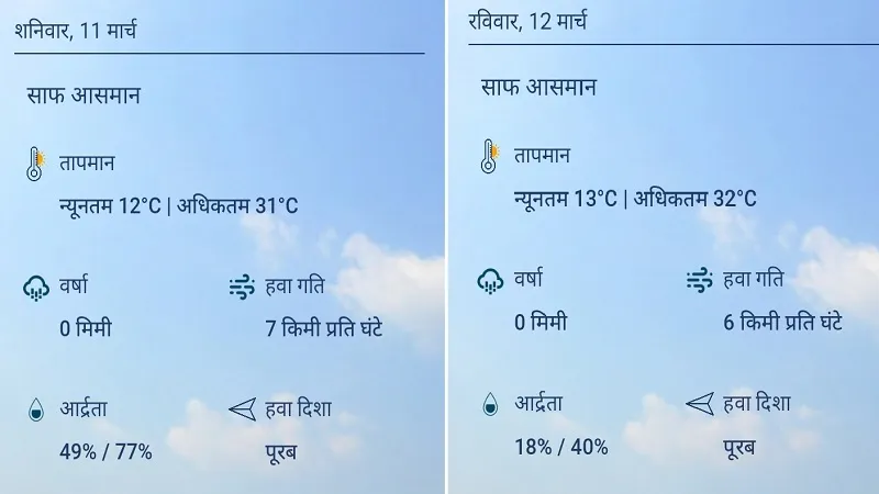 मुरादाबाद: आज से अधिक रहेगा कल का तापमान, तेज धूप से बचने का करें प्रयास