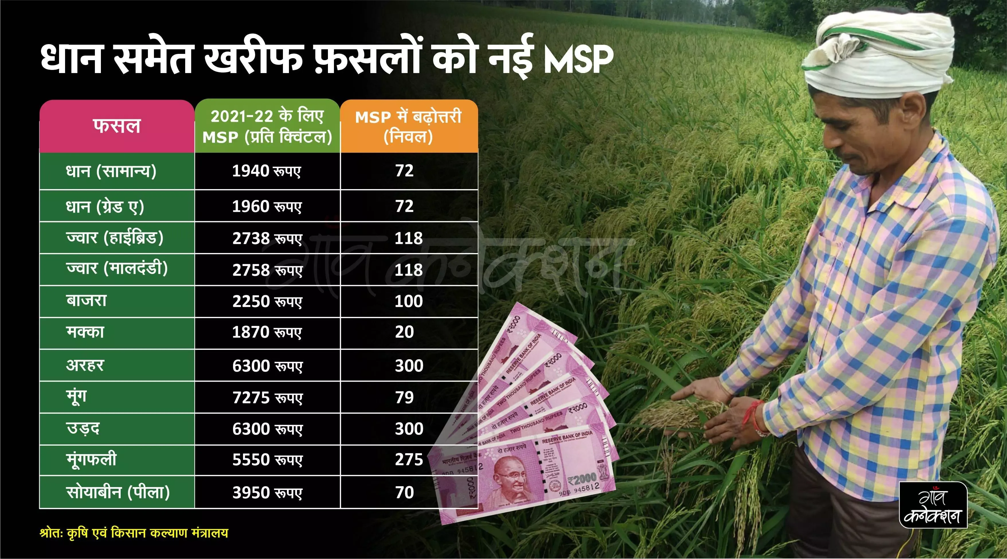 किसान हित में बड़ा फैसला
