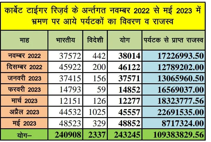 रामनगर: कार्बेट पार्क को ग्यारह करोड़ से अधिक राजस्व प्राप्ति की संभावना, दो लाख से अधिक पर्यटक पहुंचे