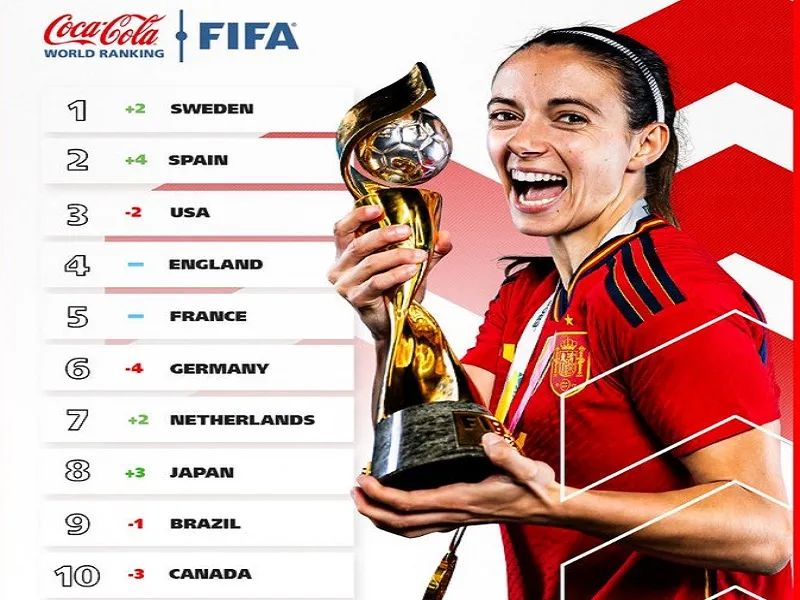 FIFA Rankings : विश्व चैम्पियन स्पेन महिलाओं की फीफा रैंकिंग में दूसरे नंबर पर पहुंचा, स्वीडन शीर्ष पर 