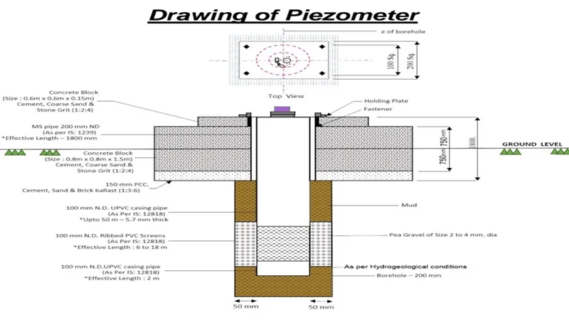 अयोध्या: अब भूगर्भ जलस्तर की मिलेगी रियल टाइम ऑनलाइन जानकारी, खर्च होगा 32.60 लाख