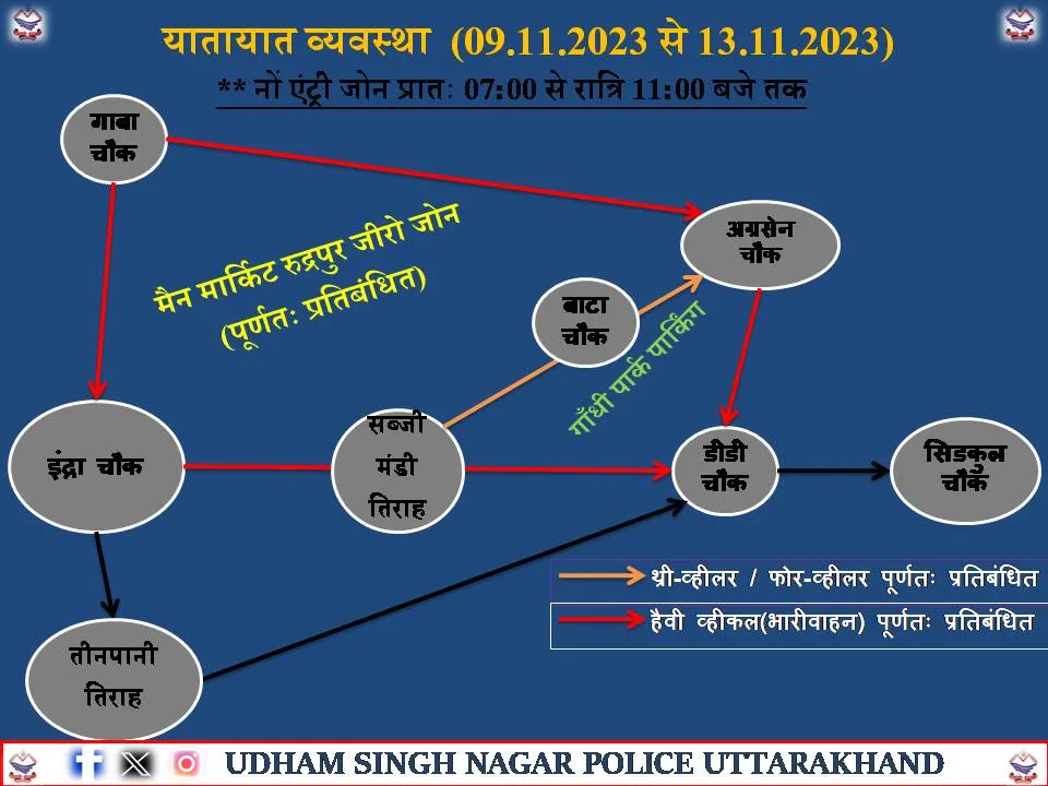 रुद्रपुर: दीपावली पर यातायात पुलिस ने बनाया शहर का रूट प्लान