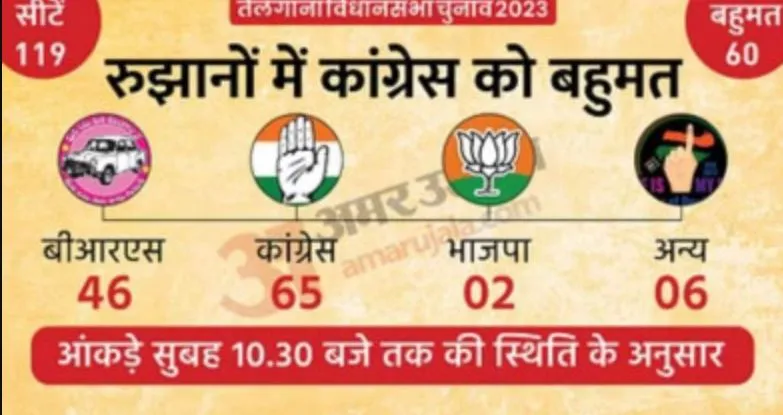 तेलंगाना में कांग्रेस की 53 सीटों पर बढ़त, बीआरएस 30 सीटों पर आगे 