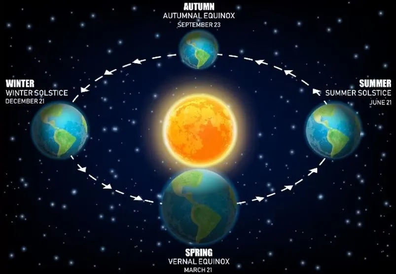 बरेली: विंटर सॉल्सटिस- शुक्रवार को दिन रहा सबसे छाेटा, आज से दिन होंगे बड़े
