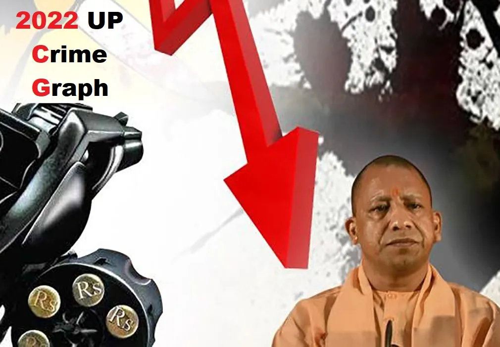 UP में डकैती का क्राइम रेट शून्य, महिला अपराध घटे, NCRB की रिपोर्ट से समझिए योगी सरकार में अपराध का ग्राफ