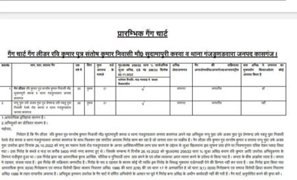 कासगंज: गंजडुंडवारा पुलिस का बड़ा कारनामा, कार्रवाई से पहले ही वायरल हो गया गैंगस्टर का चार्ट