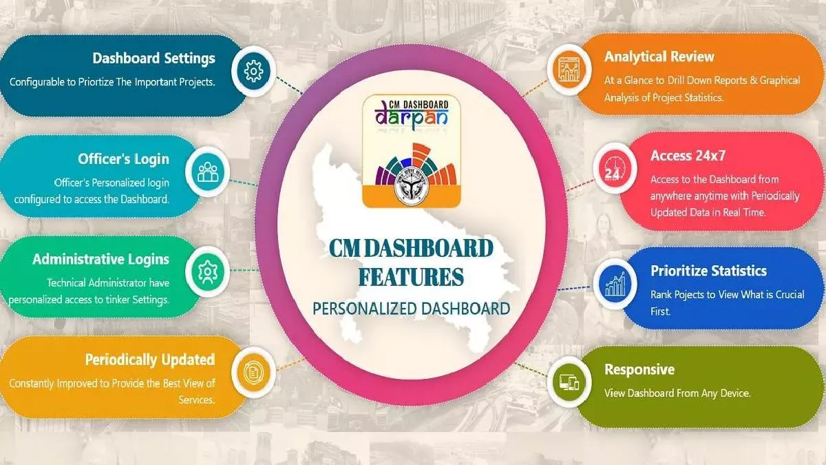 सीएम डैशबोर्ड रैंकिंग में बरेली को प्रदेश में दूसरा स्थान, पिछले महीने 55वें स्थान पर था जिला