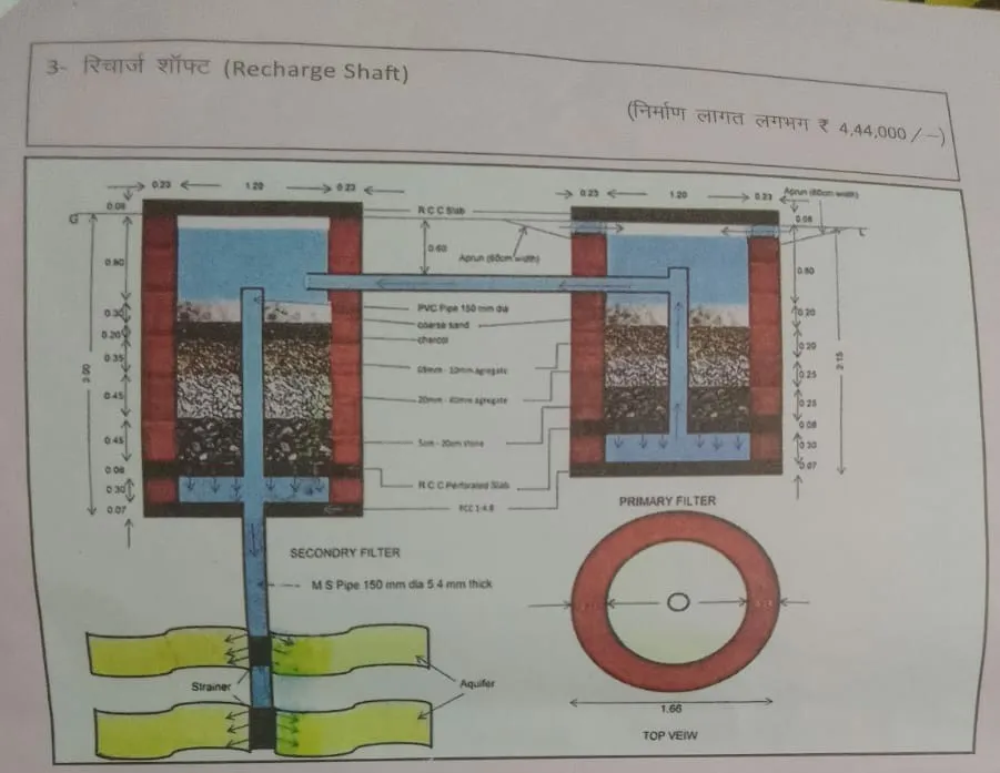 इस तरह से रिचार्ज संरचनाओ व रिचार्ज शाफ्ट का निर्माण किया जा सकता है।