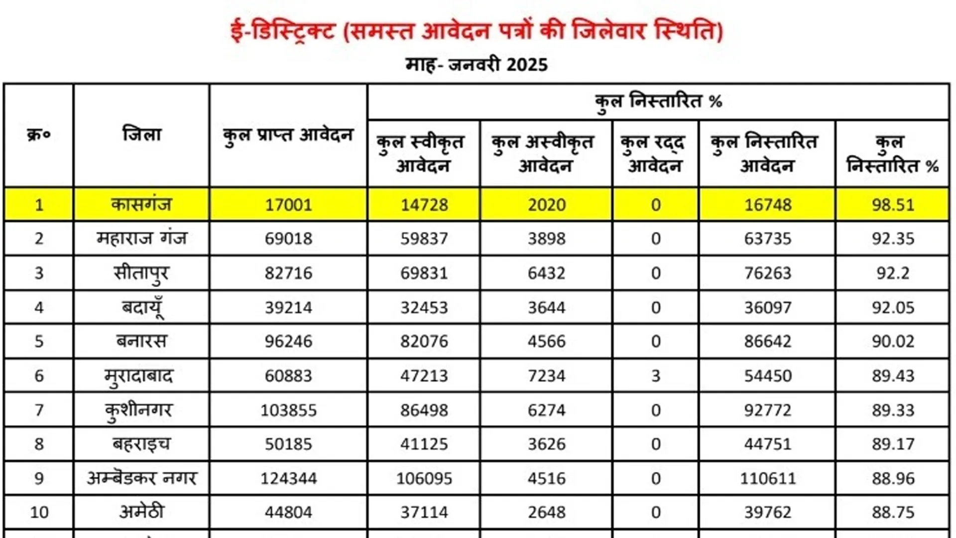 कासगंज: ई-डिस्ट्रक्ट ऑनलाइन प्रमाण पत्रों के निस्तारण में जनपद अव्वल