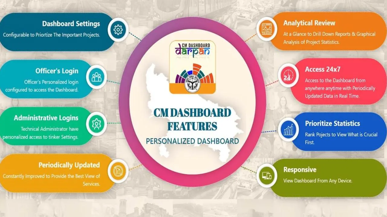 Kanpur: CM डैश बोर्ड में पिछड़ते जा रहे अधिकारियों की उड़ी नींद: सोने से पहले वीडियोकान्फ्रेंसिंग में की जा रही विकास कार्यों की समीक्षा