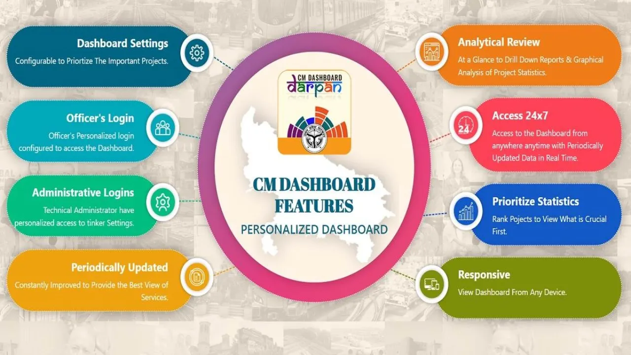 Kanpur: जिलाधिकारी की सख्ती का दिखा असर, सीएम डैशबोर्ड में आया सुधार, विकास कार्यों में जिले को मिली 40वीं रैंक