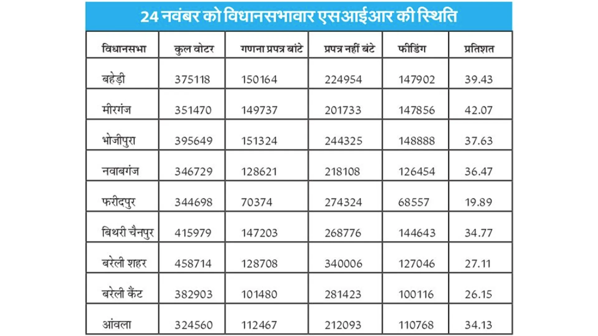 बरेली : त्रिस्तरीय पंचायत निर्वाचक नामावली सूची से 88196 डुप्लीकेट मतदाता हटाए गए