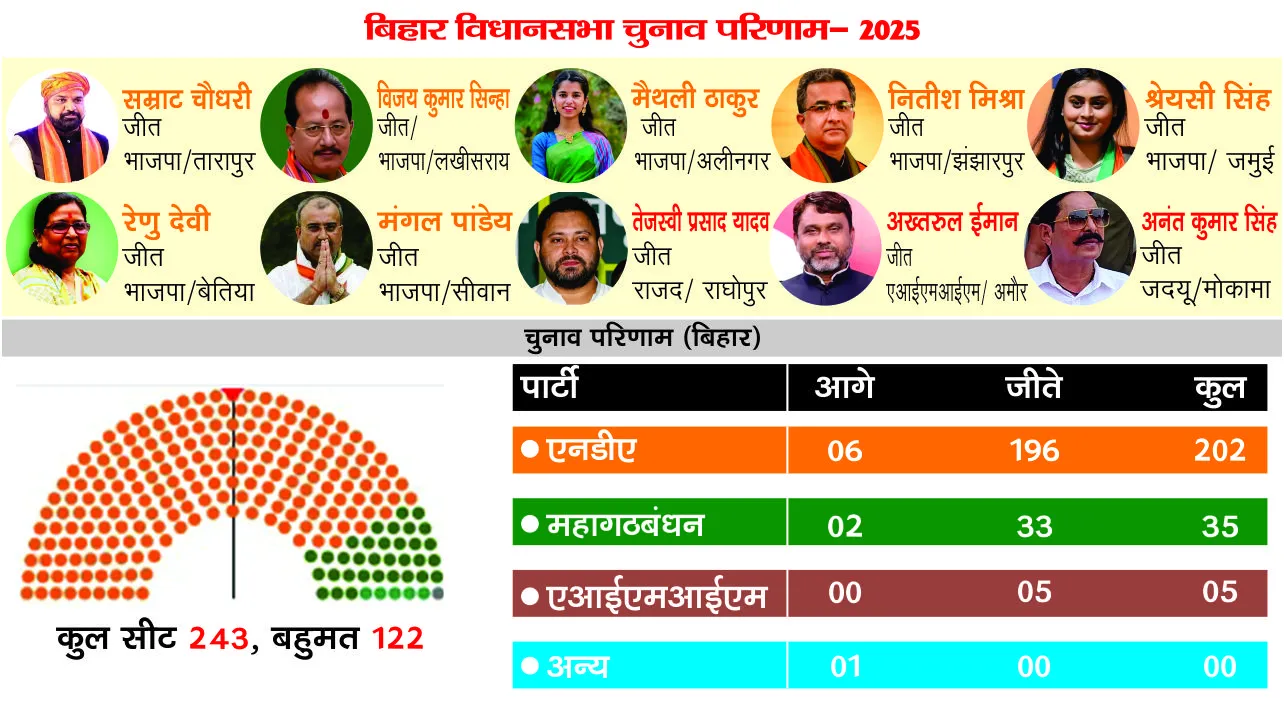 Bihar Elections 2025 : NDA को बिहार विधानसभा में तीन-चौथाई बहुमत, BJP सबसे बड़ी पार्टी, यहां देखें रिजल्ट 