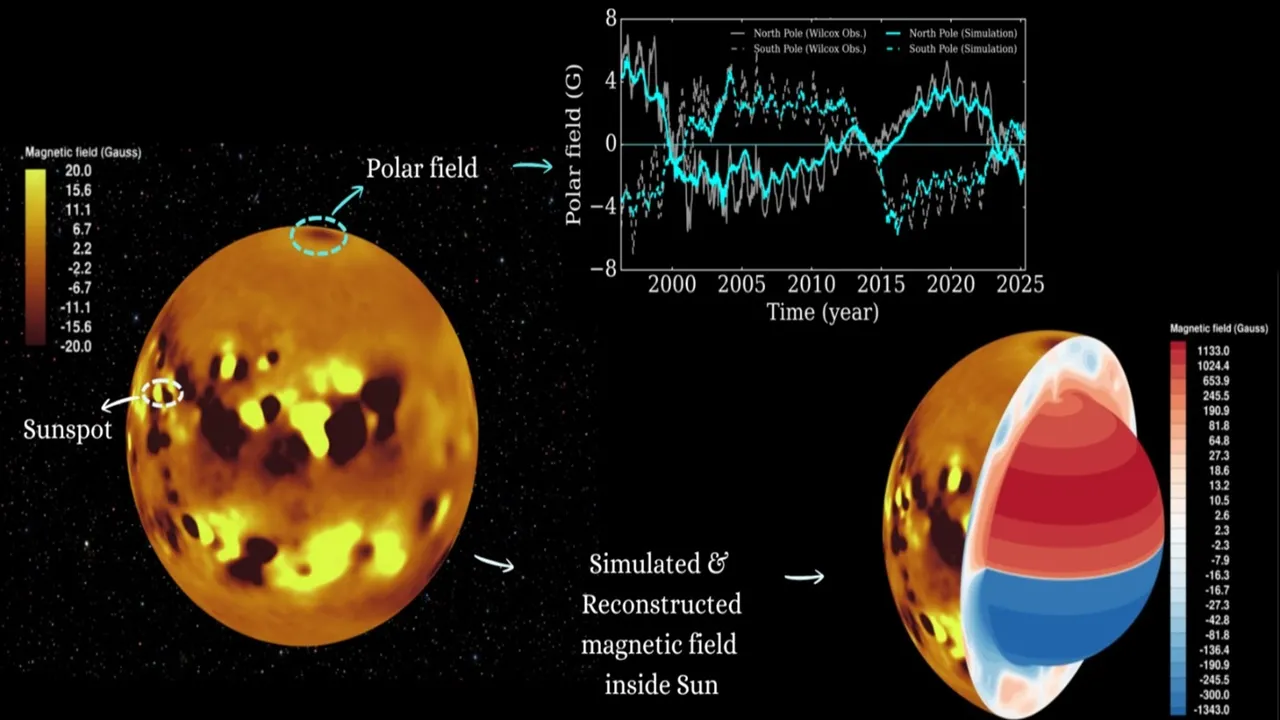 IIT Kanpur : सूर्य के भीतर चुंबकीय क्षेत्र का बनाया मॉडल, आईआईटी कानपुर के शोधार्थियों ने 30 साल के आंकड़ों का किया इस्तेमाल
