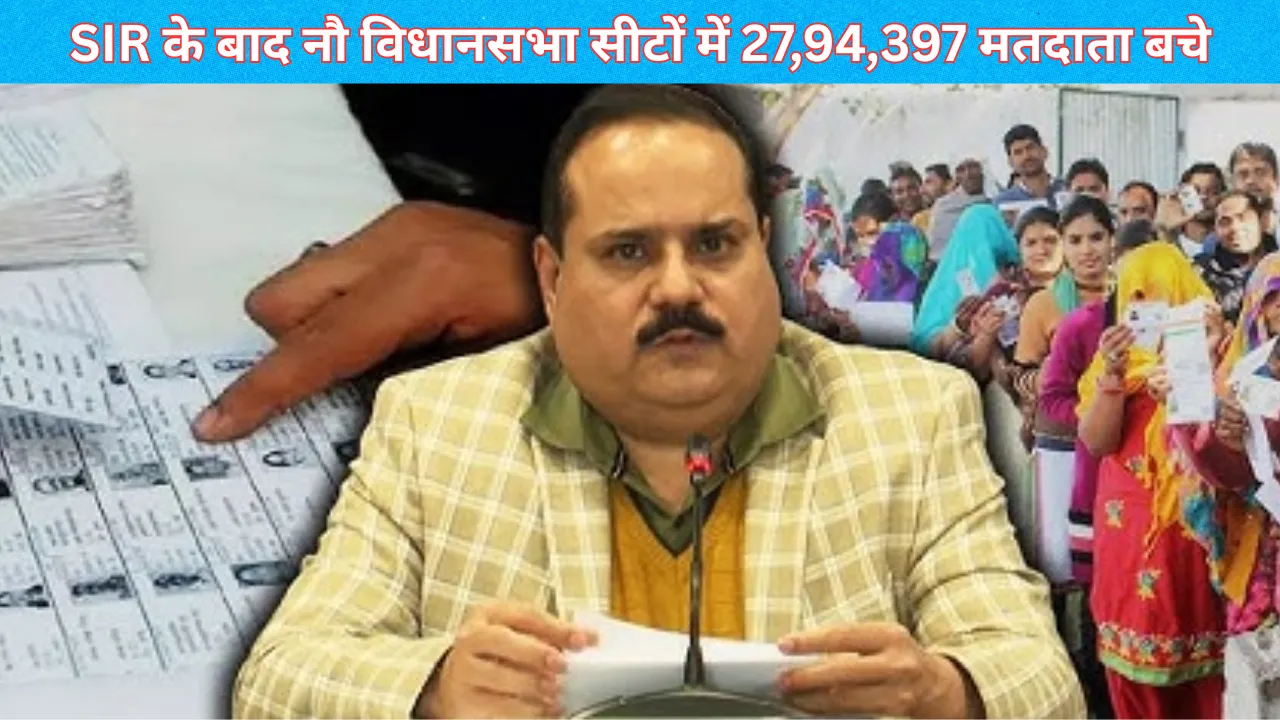 SIR के बाद नौ विधानसभा सीटों में 27,94,397 मतदाता बचे, 1,556 मतदान केन्द्र और 4,132 मतदेय स्थलों में 12 लाख मतदाता घटे