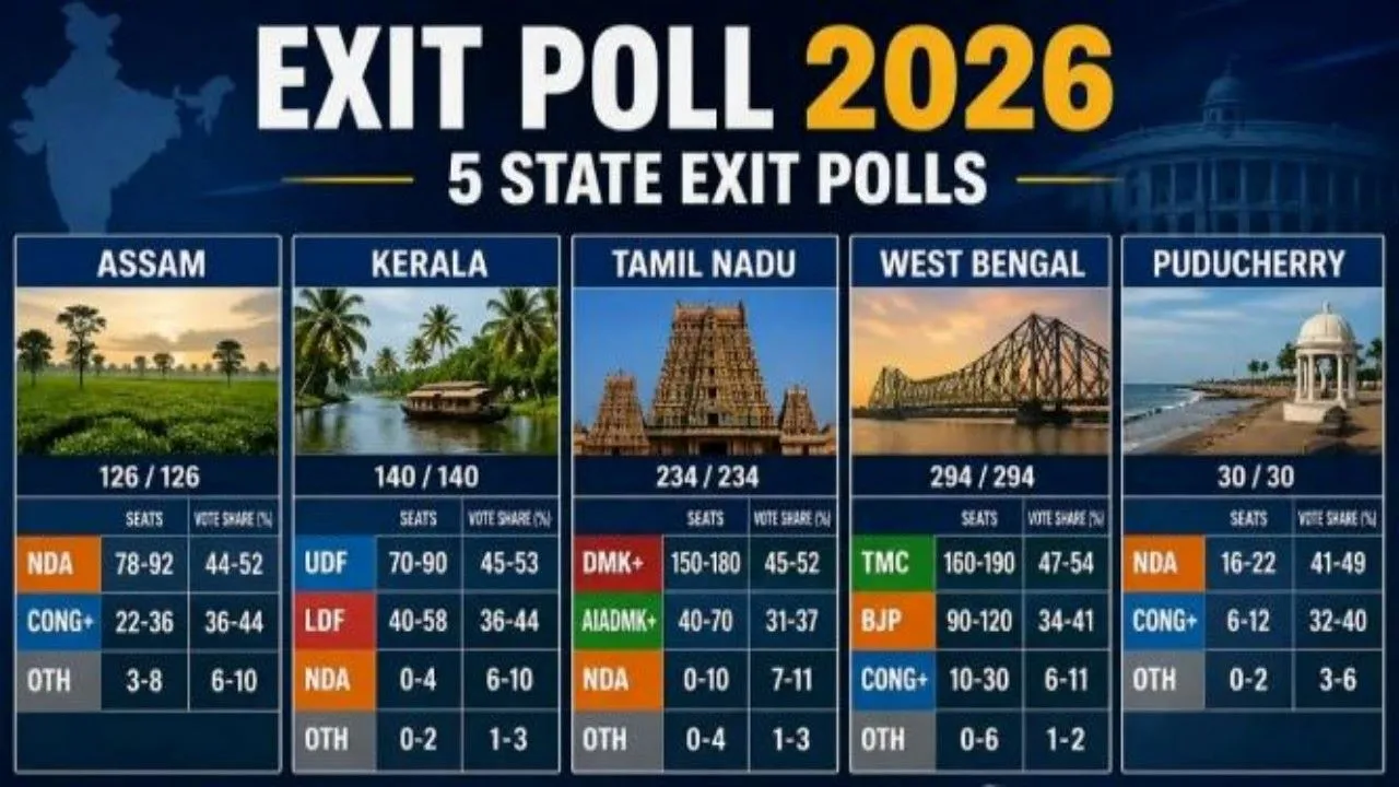 एग्जिट पोल : बंगाल में भाजपा को बढ़त, केरल में यूडीएफ और तमिलनाडु में द्रमुक की जीत के आसार 