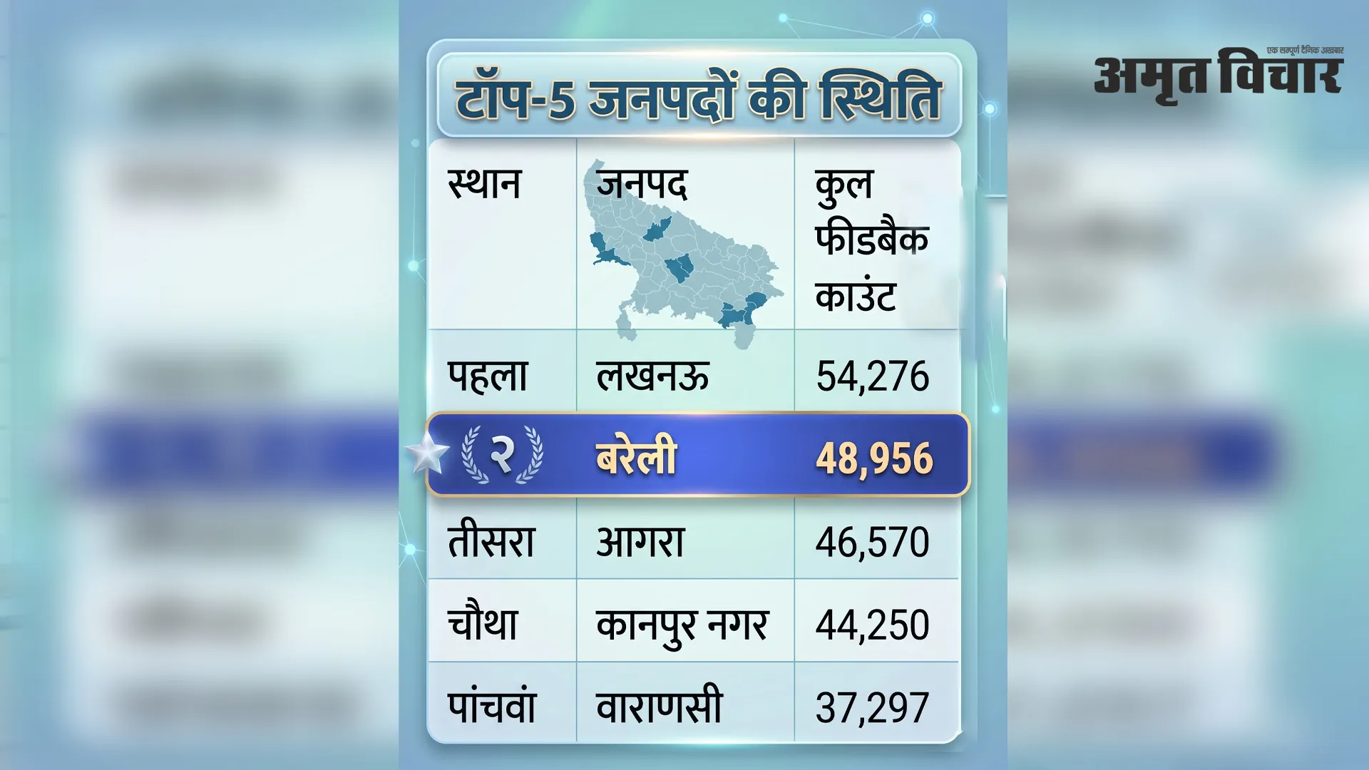 Bareilly : सिटीजन फीडबैक में प्रदेश में दूसरे नंबर पर चमका बरेली