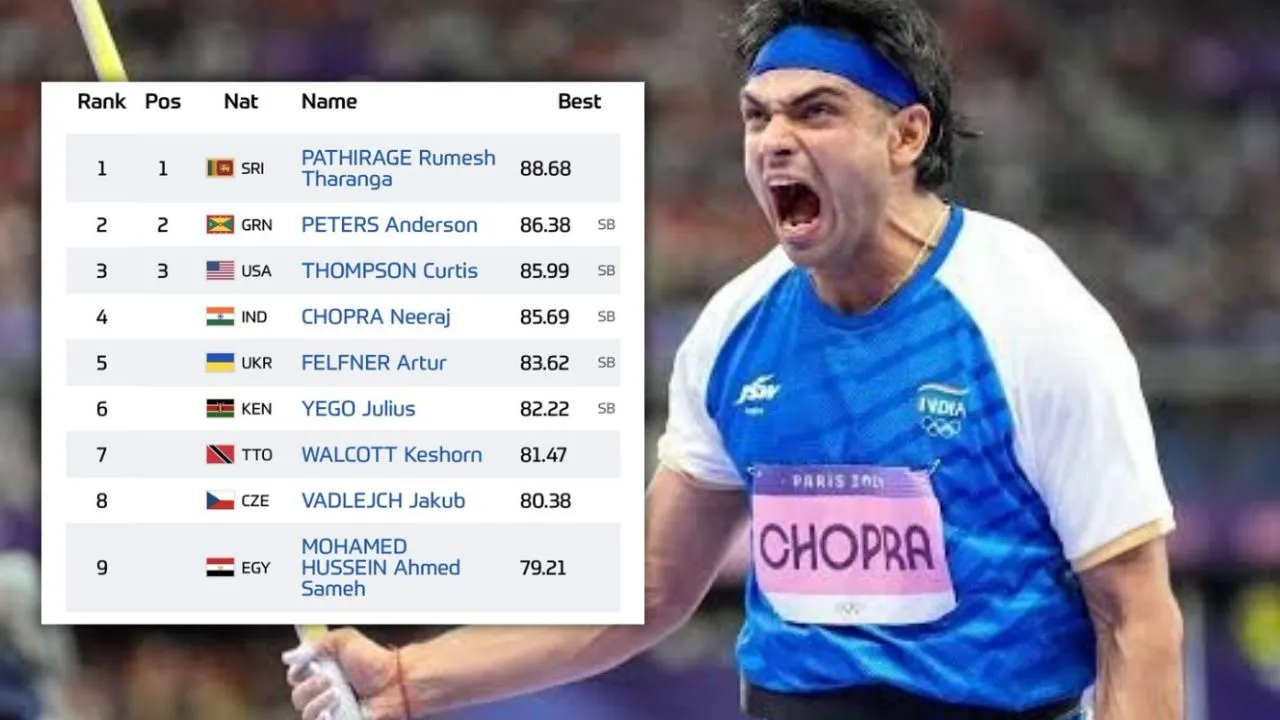 Doha Diamond League: चौथे स्थान पर रहे नीरज चोपड़ा, राष्ट्रमंडल खेलों के लिए किया क्वालीफाई