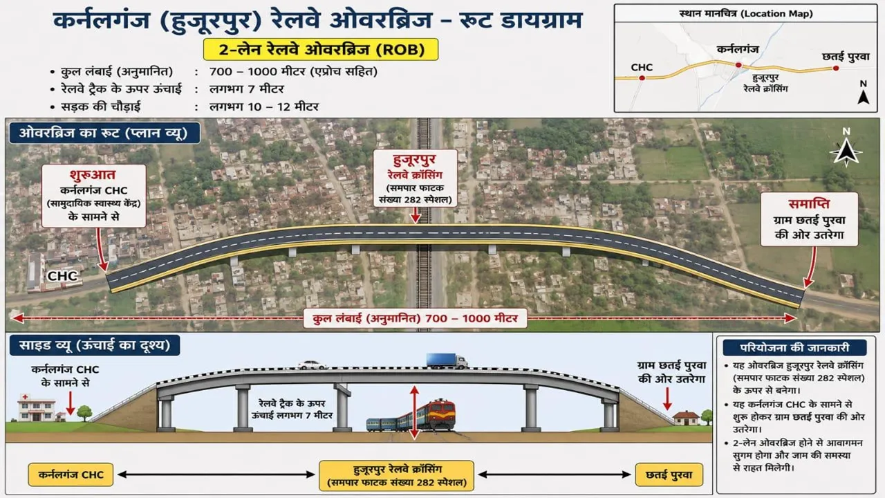 Gonda News : हजूरपुर रेलवे क्रॉसिंग पर बनेगा दो लेन का ओवरब्रिज, रेलवे ने जारी किया रुट डायग्राम 