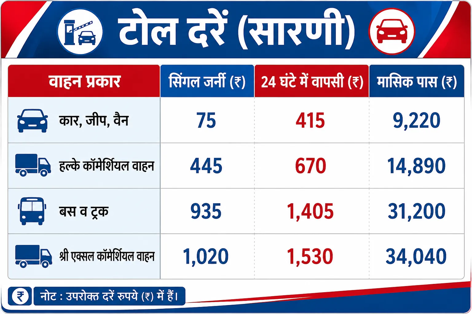 Lucknow Kanpur Expressway Toll