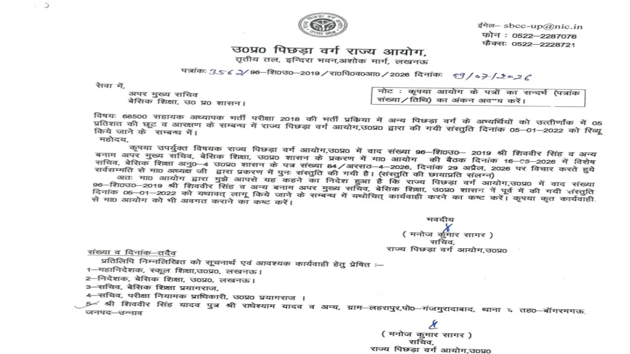 68500 शिक्षक भर्ती: OBC अभ्यर्थियों को 5% छूट न देना समानता के अधिकार का उल्लंघन, पिछड़ा वर्ग आयोग की रिपोर्ट