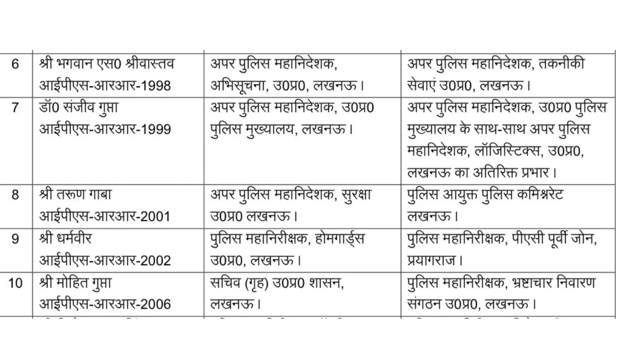 UP IPS Transfer 2026: Tarun Gaba Appointed Lucknow Police Commissioner  