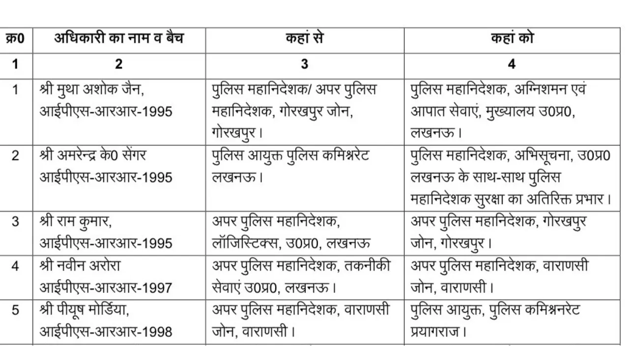 UP IPS Transfer 2026: Tarun Gaba Appointed Lucknow Police Commissioner  