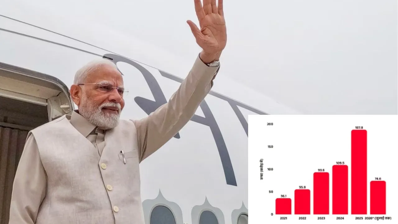 23 देशों के दौरे, 180 करोड़ से ज्यादा खर्च... संसद में सामने आए पीएम मोदी की विदेश यात्राओं के आंकड़े