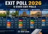 <span class="t-red">एग्जिट पोल :</span> बंगाल में भाजपा को बढ़त, केरल में यूडीएफ और तमिलनाडु में द्रमुक की जीत के आसार 