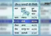 <span class="t-red">Bareilly :</span> सिटीजन फीडबैक में प्रदेश में दूसरे नंबर पर चमका बरेली