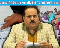 SIR के बाद नौ विधानसभा सीटों में 27,94,397 मतदाता बचे, 1,556 मतदान केन्द्र और 4,132 मतदेय स्थलों में 12 लाख मतदाता घटे