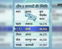 Bareilly : सिटीजन फीडबैक में प्रदेश में दूसरे नंबर पर चमका बरेली