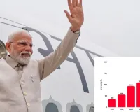 23 देशों के दौरे, 180 करोड़ से ज्यादा खर्च... संसद में सामने आए पीएम मोदी की विदेश यात्राओं के आंकड़े