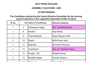 UP Election 2022: कांग्रेस ने जारी की प्रत्याशियों की दूसरी सूची, लिस्ट में 16 महिला प्रत्याशी