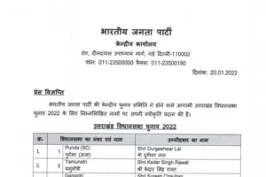 उत्तराखंड विधानसभा चुनाव 2022: भाजपा ने जारी की 59 प्रत्याशियों की सूची, जानें किसे कहां से मिला टिकट