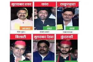 मुरादाबाद की छह में से पांच सीटों पर सपा का कब्जा, एक भाजपा के खाते में गई
