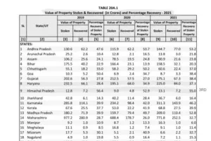 संपत्ति रिकवरी के मामले में उत्तराखंड पुलिस है देश में नंबर वन, NCRB की रिपोर्ट में खुलासा
