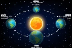 बरेली: विंटर सॉल्सटिस- शुक्रवार को दिन रहा सबसे छाेटा, आज से दिन होंगे बड़े