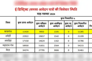 कासगंज: ऑनलाइन आवेदनों के निस्तारण में जिले को मिला प्रथम स्थान