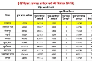 कासगंज: ई-डिस्ट्रक्ट ऑनलाइन प्रमाण पत्रों के निस्तारण में जनपद अव्वल