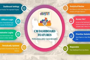 Kanpur: CM डैश बोर्ड में पिछड़ते जा रहे अधिकारियों की उड़ी नींद: सोने से पहले वीडियोकान्फ्रेंसिंग में की जा रही विकास कार्यों की समीक्षा