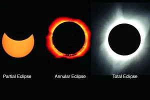 वर्ष का पहला आंशिक सूर्य ग्रहण 29 को लगने जा रहा 