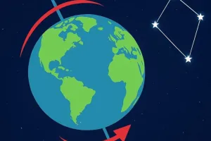   वैज्ञानिक फैक्ट :  तारों की बदलती स्थितियां पृथ्वी के अक्ष दोलन का अद्भुत प्रभाव