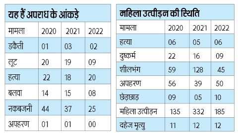 मुरादाबाद : अपनों से रार व रिश्तों में तकरार से बढ़े महिला अपराध, अपराधियों की नकेल कसने में विफल रहा पुलिस प्रशासन