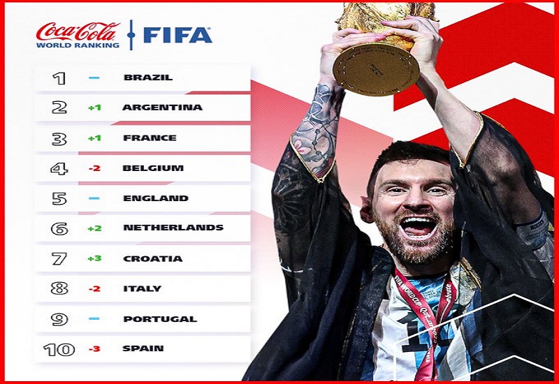 FIFA Ranking : फीफा विश्व कप जीतकर भी फुटबॉल का 'किंग' नहीं बना अर्जेंटीना, रैंकिंग में ब्राजील शीर्ष पर बरकरार 